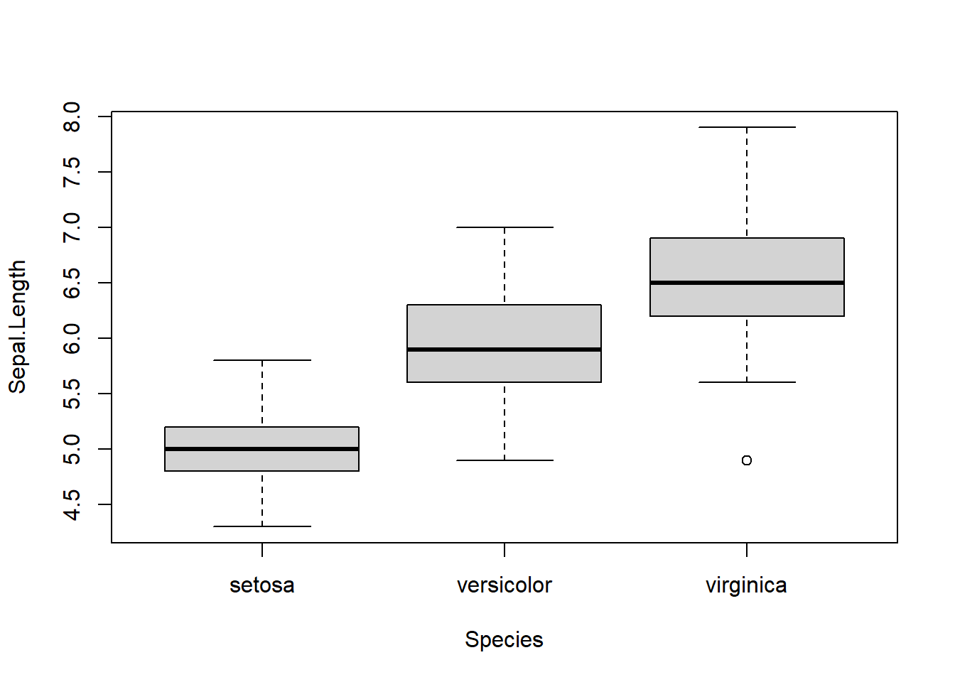 Boxplots of petal length by species.