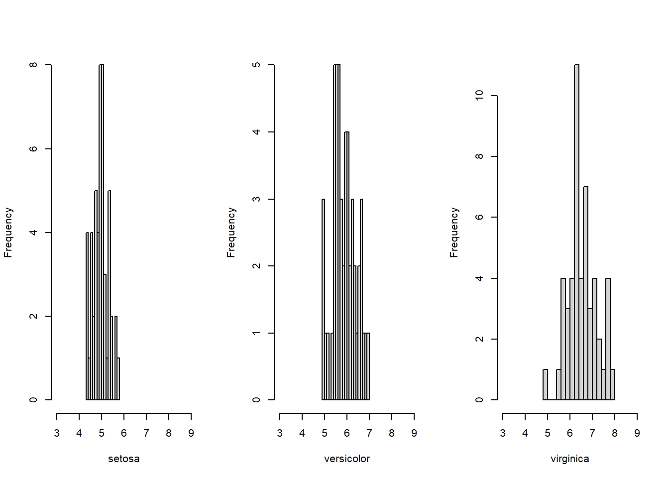 Histograms of sepal length for each species.