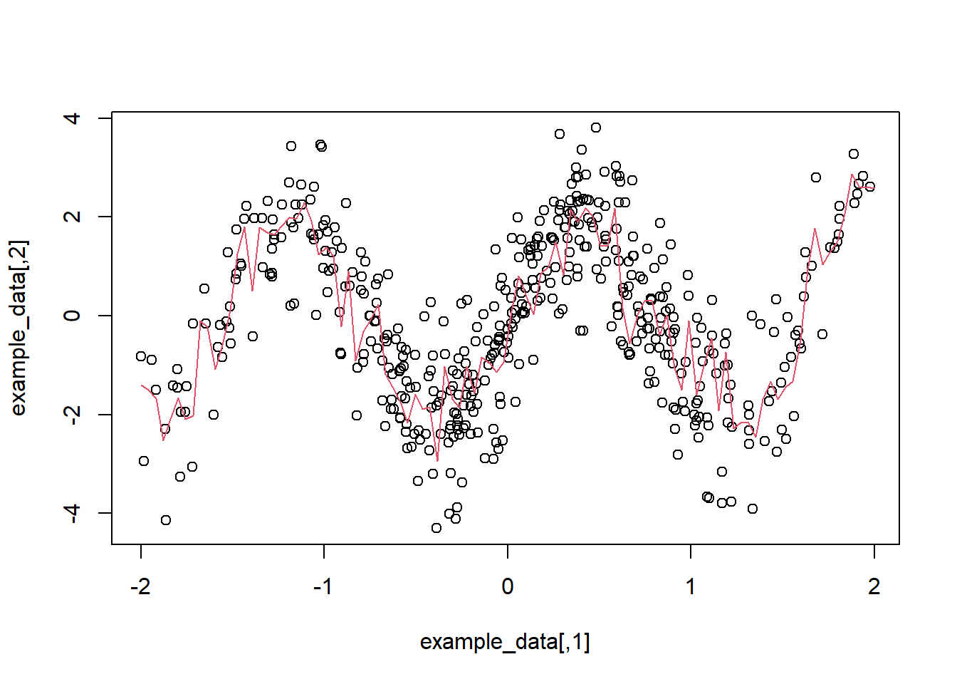 The red line shows the prediction obtained through random forest.