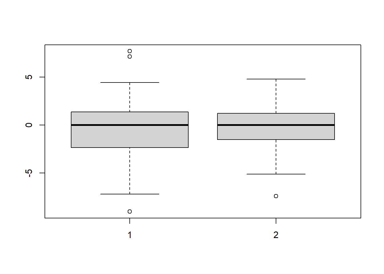 Boxplots of data from distributions with different variances.