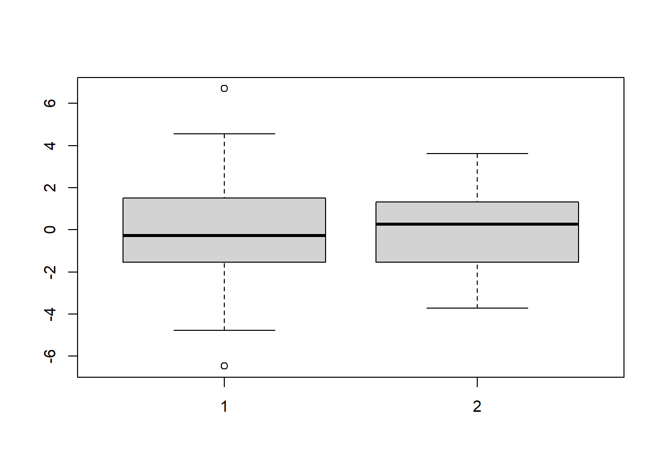 Boxplots of data from distributions with the same variance.