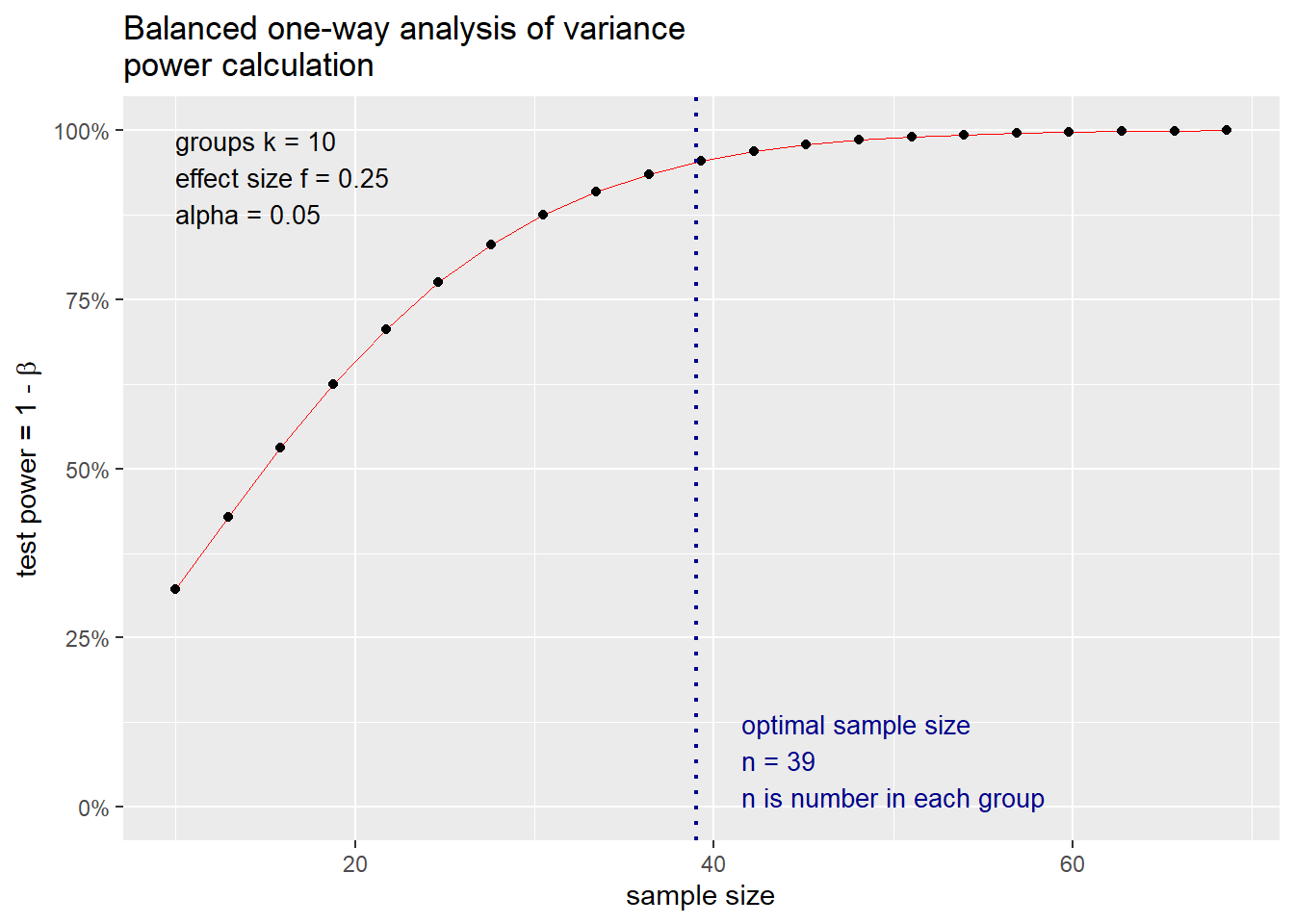 Visualization of power curve for one-way ANOVA example