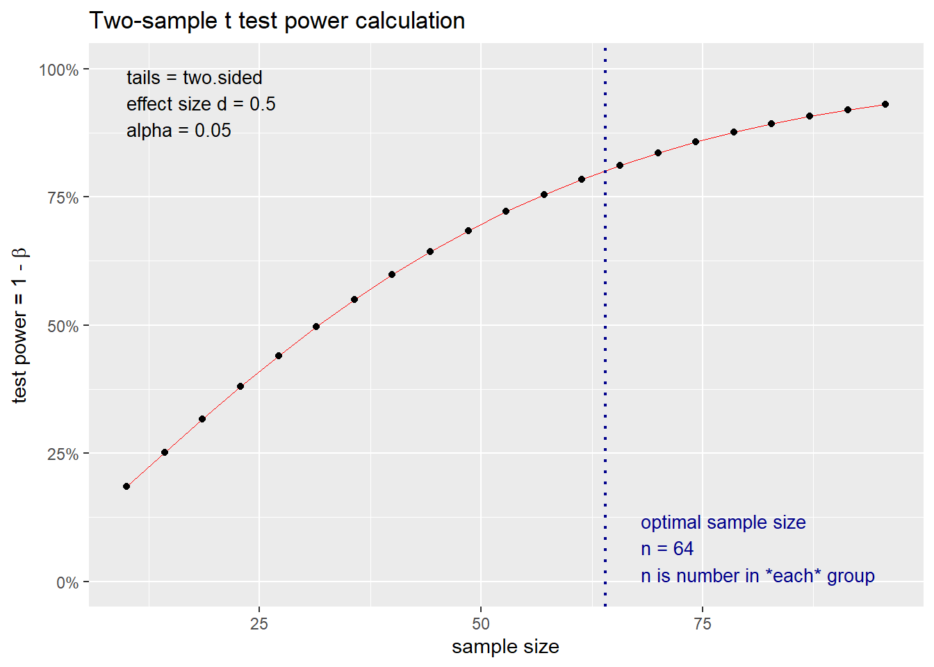 Visualization of power curve for two-sample t-test example