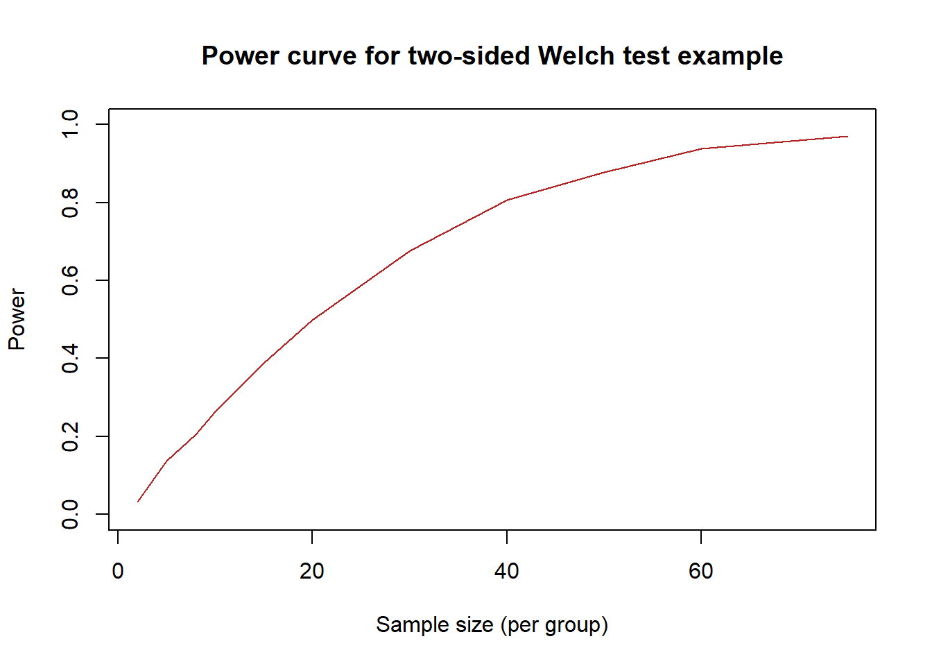 Visualization of power curve estimated via simulation