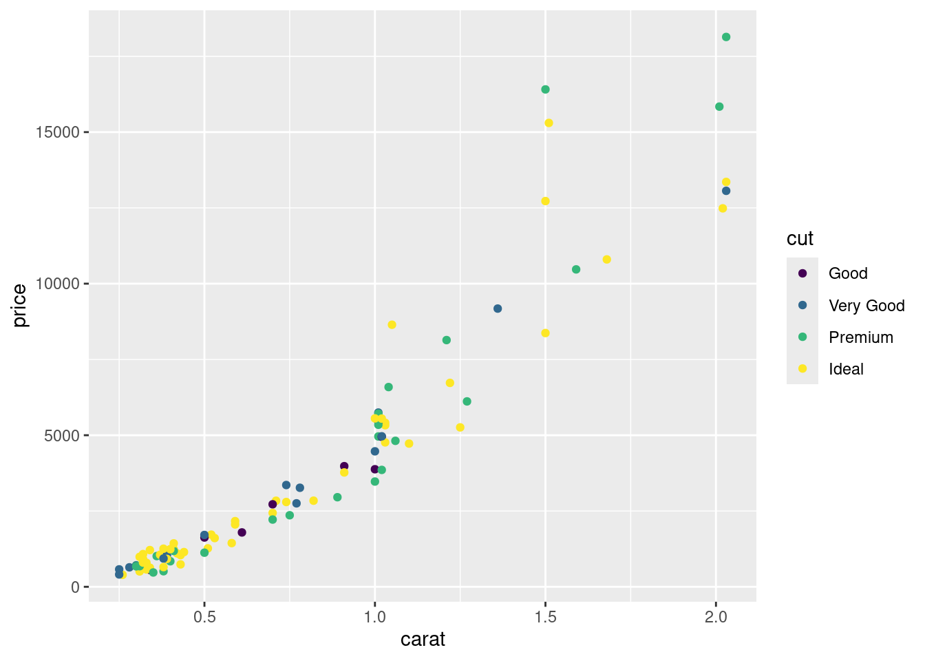 Colouring the points based on the cut variable.