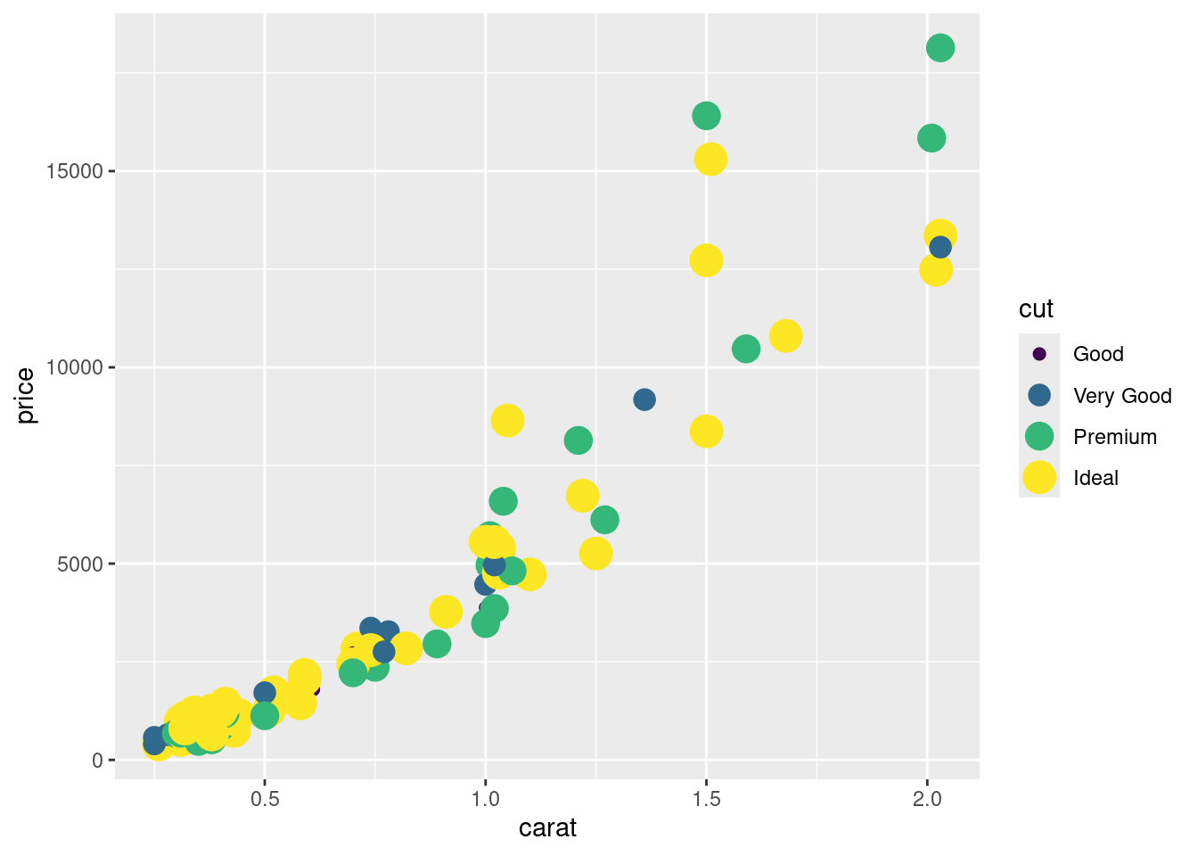 Mapping the colour and size of the points to the cut variable.