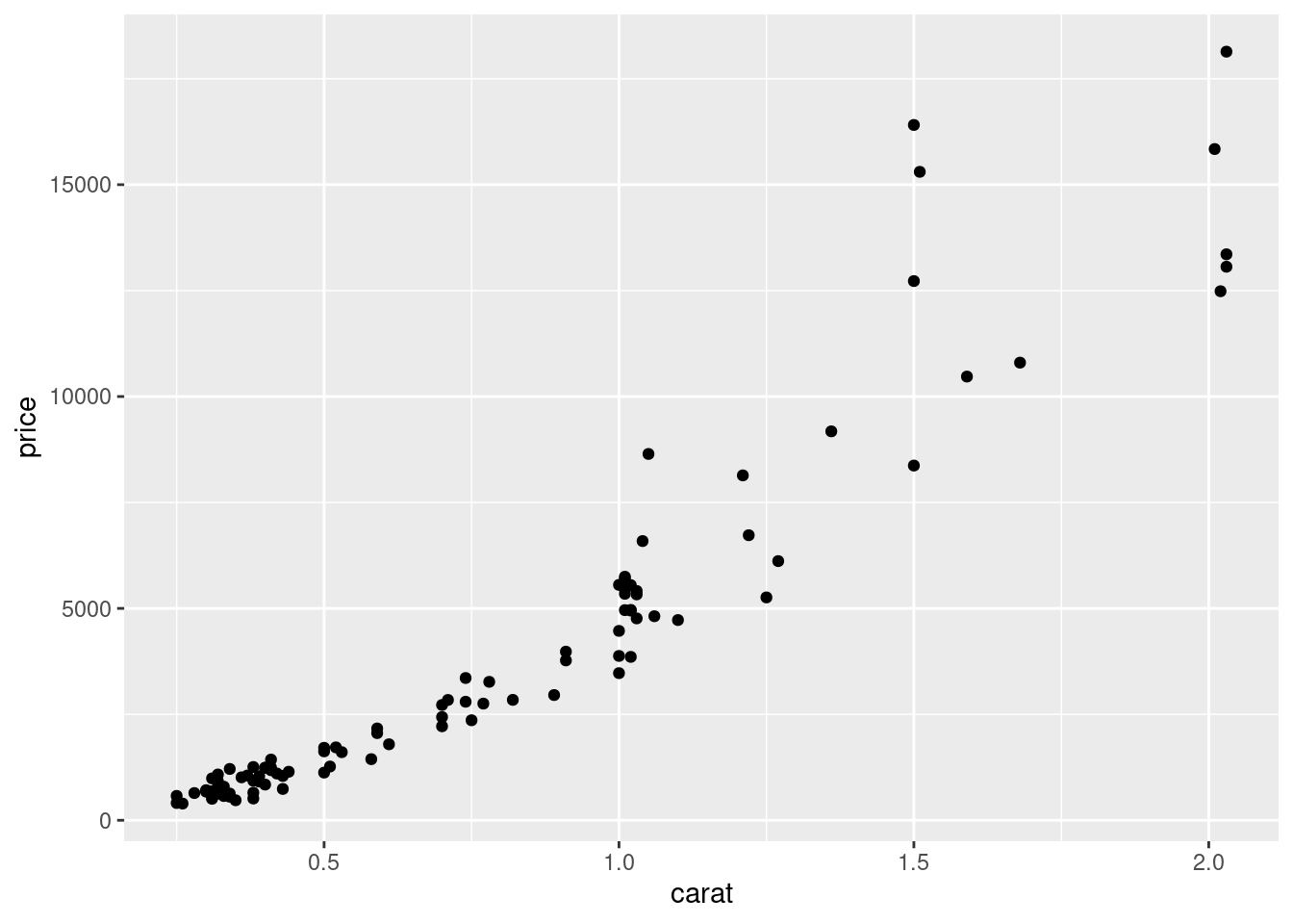 A scatterplot of the price of diamond vs diamond carat.