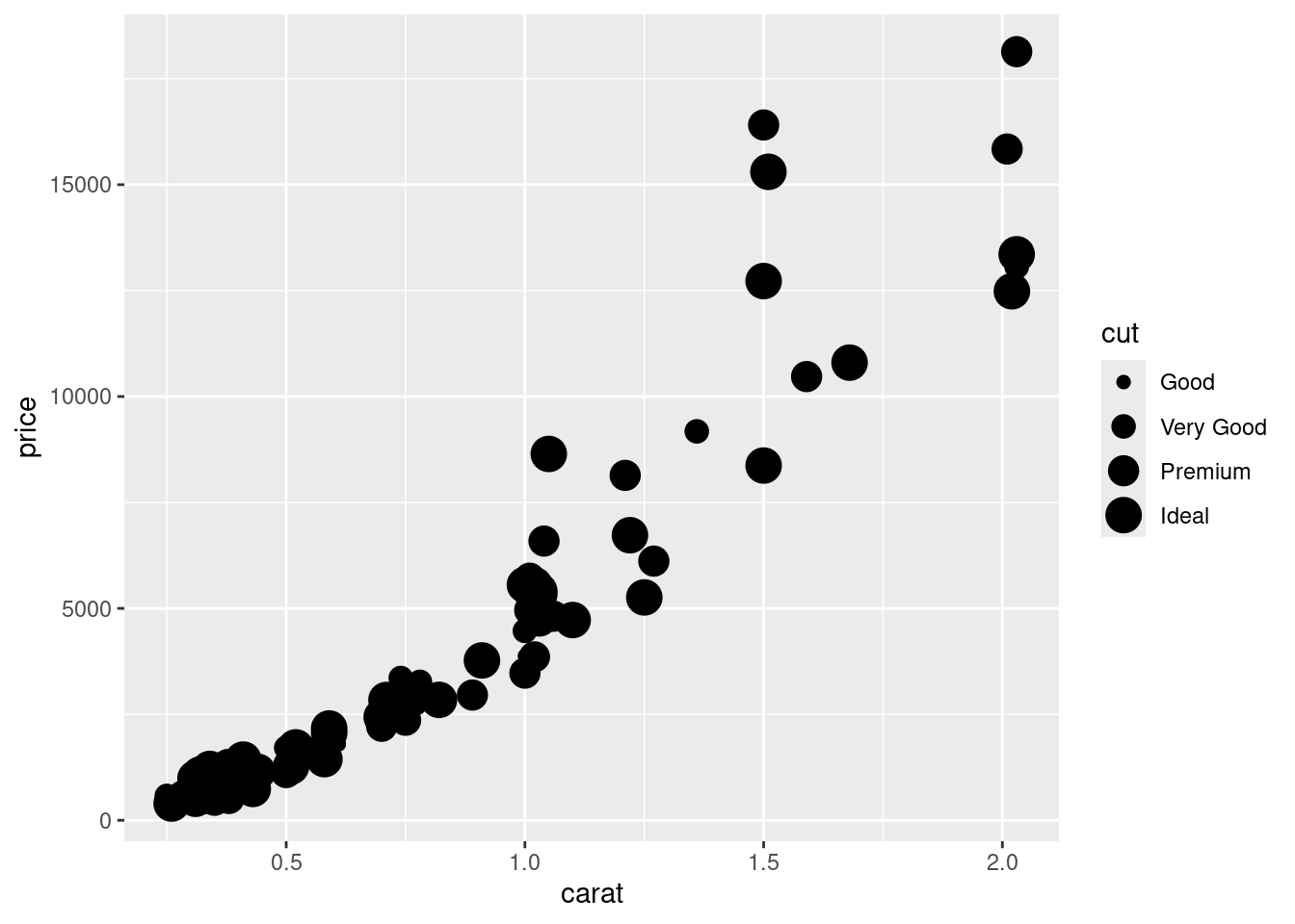 Mapping the size of the points based on the cut variable.