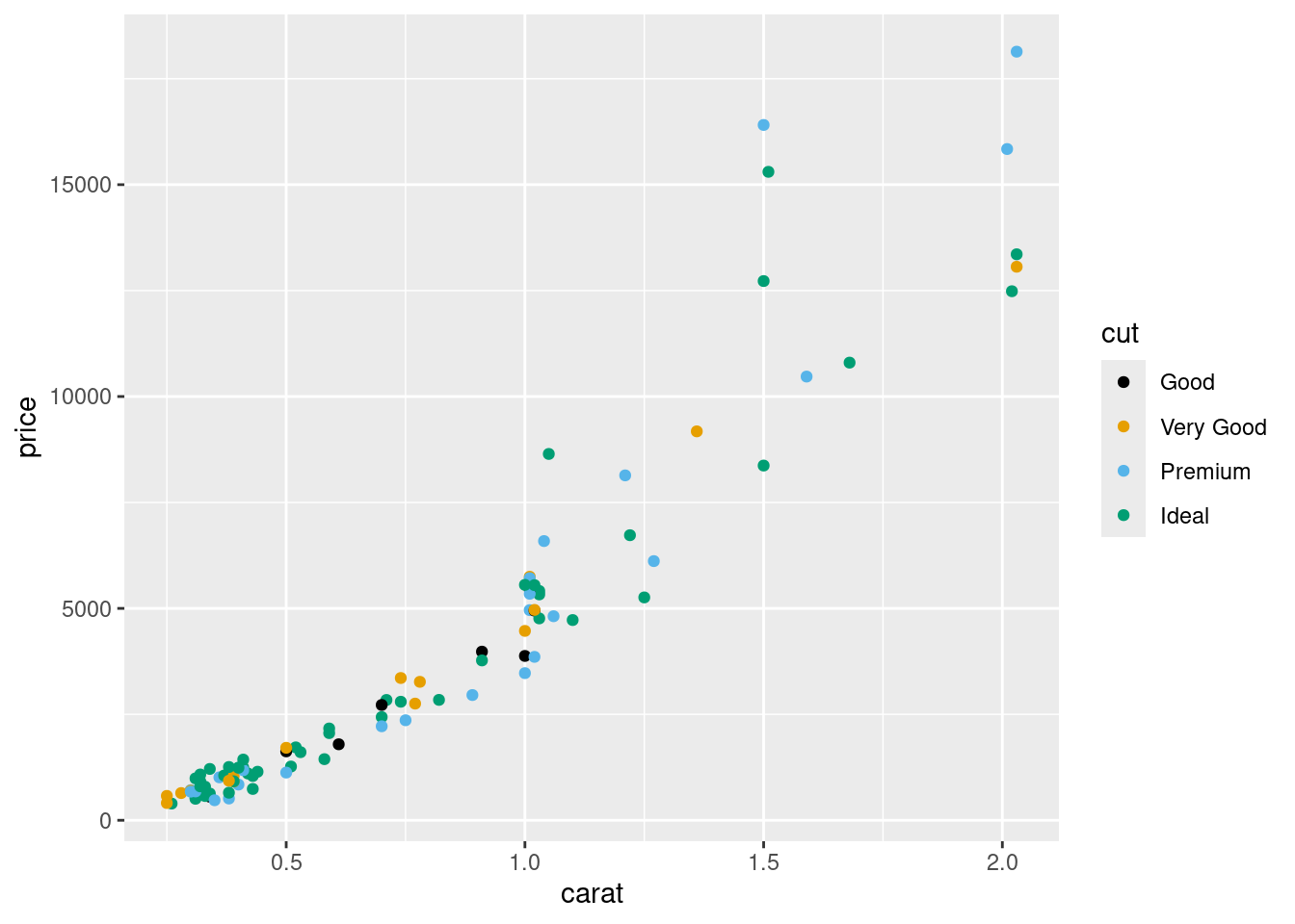 Colouring the points with the colour-blind palette. The colour is determined by cut.