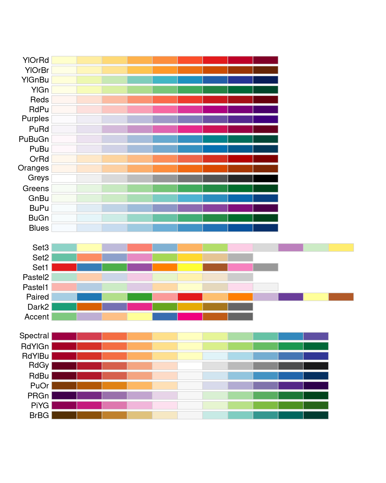 Palettes available in RColorBrewer. The first chunk  shows palettes suitable for sequential categories, the middle chunk consists of palettes suitable for nominal categories whereas the last chunk of palettes are recommended for diverging categories.