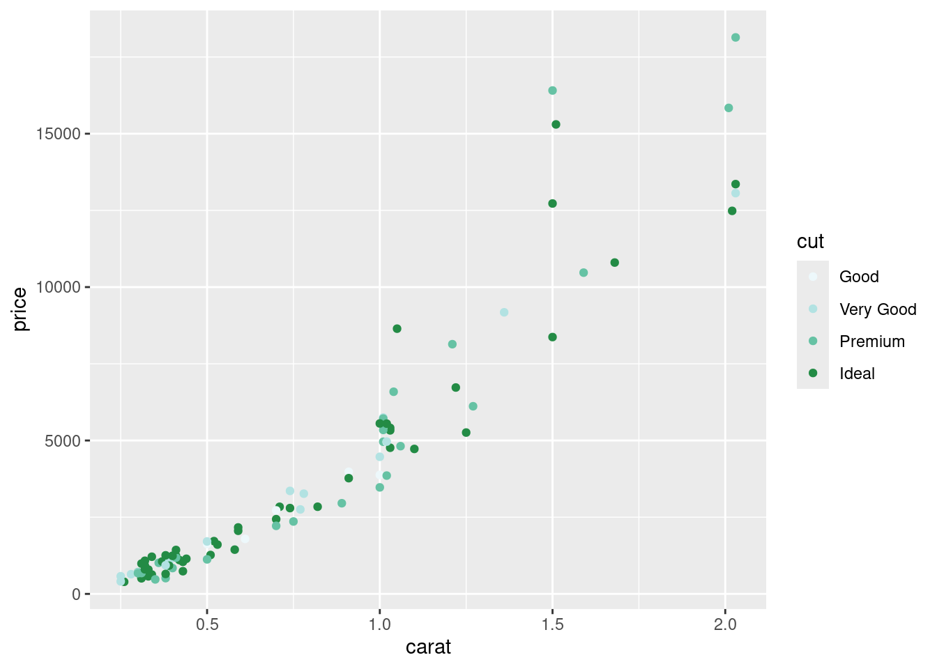 The points are coloured with the BuGn colour palette which was recommended for sequential categories.