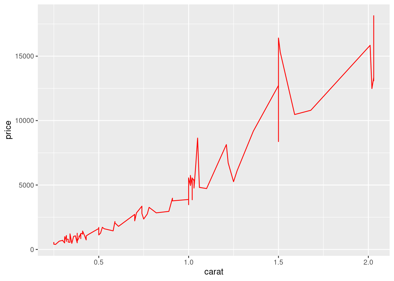 Setting the colour of the line graph to red.