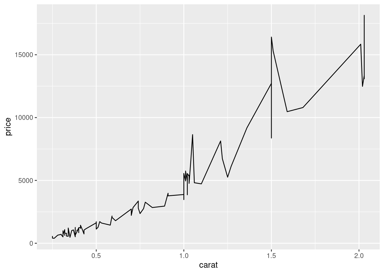 A line graph to show relationship between diamond carat and price.