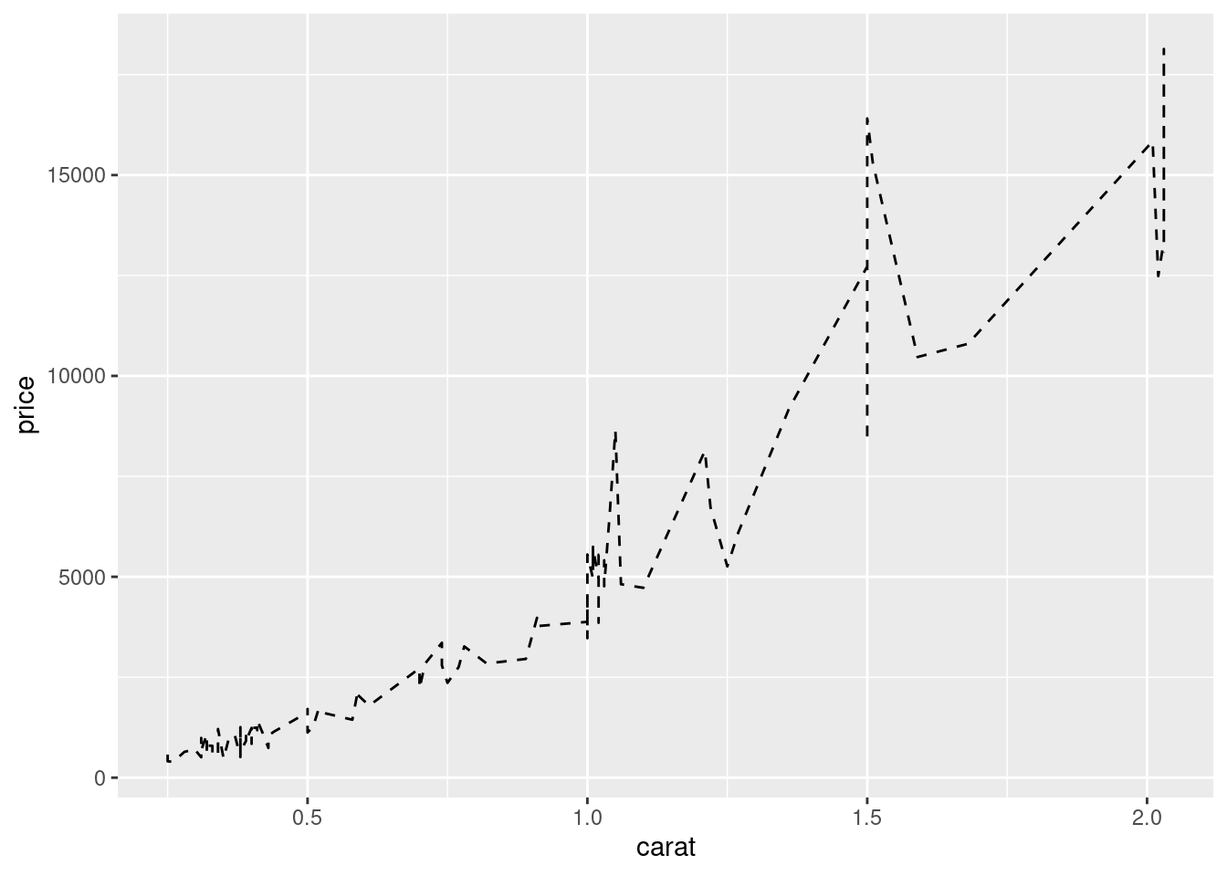 The solid line has changed to dashed line.