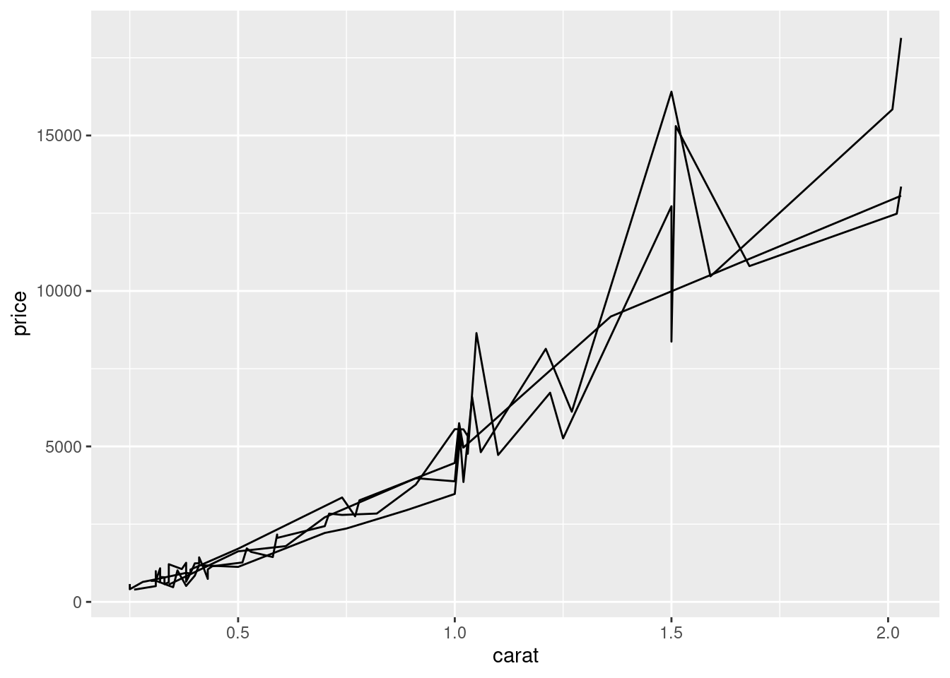 Multiple lines (based on cut) are drawn in the same figure.